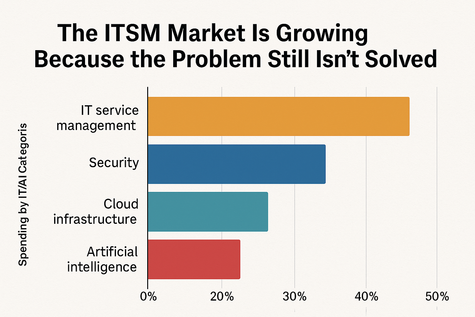 The ITSM Market Is Growing Because the Problem Still Isn't S